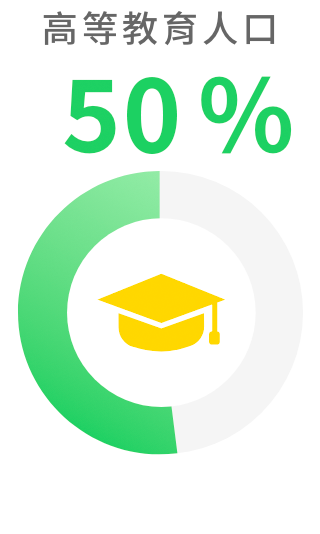 高等教育人口55%